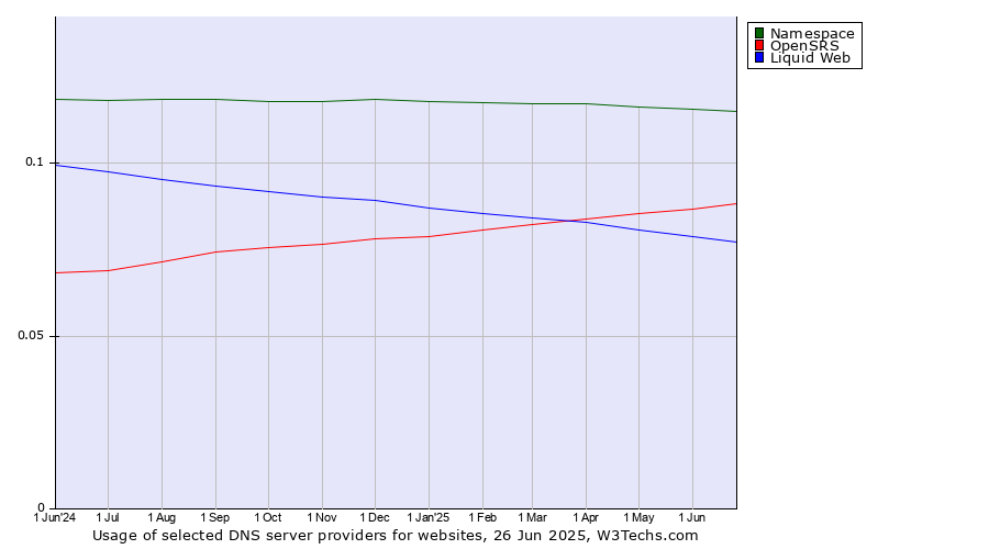 Historical trends in the usage of Namespace vs. OpenSRS vs. Liquid Web