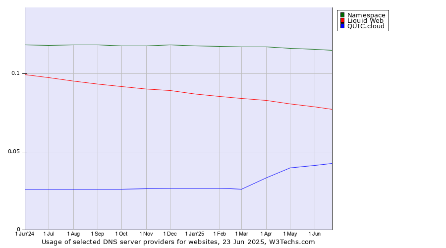 Historical trends in the usage of Namespace vs. Liquid Web vs. QUIC.cloud