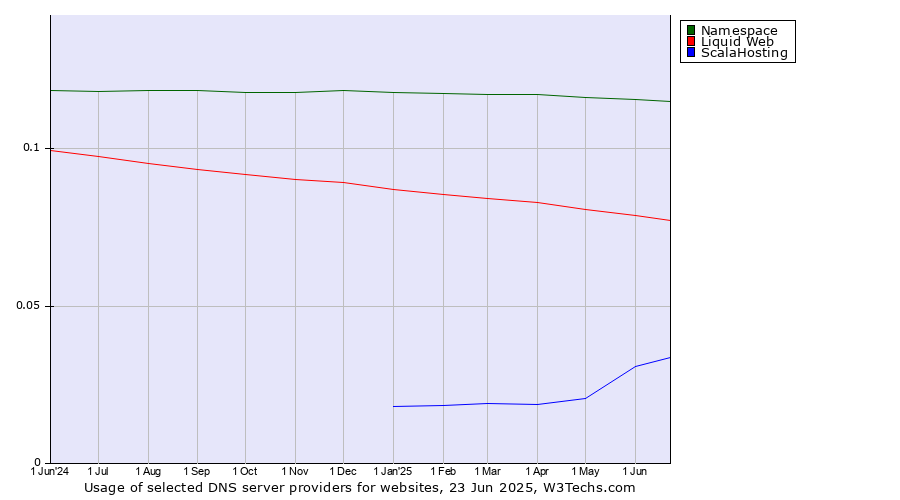 Historical trends in the usage of Namespace vs. Liquid Web vs. ScalaHosting