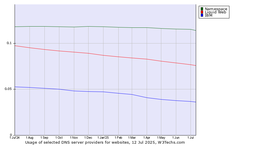 Historical trends in the usage of Namespace vs. Liquid Web vs. IBM
