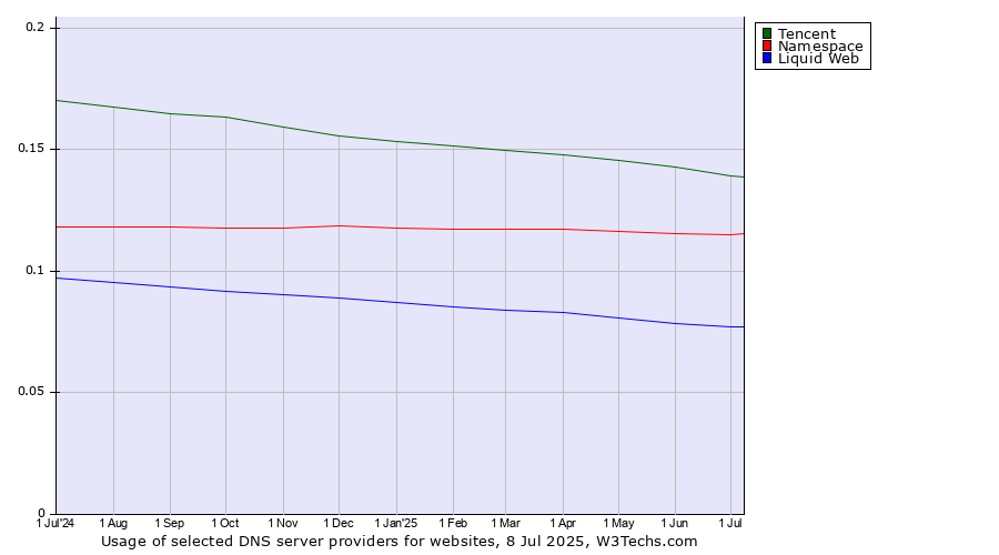 Historical trends in the usage of Tencent vs. Namespace vs. Liquid Web