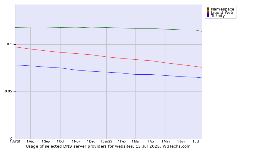 Historical trends in the usage of Namespace vs. Liquid Web vs. Turbify
