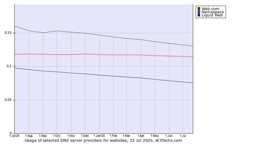 Historical trends in the usage of Web.com vs. Namespace vs. Liquid Web