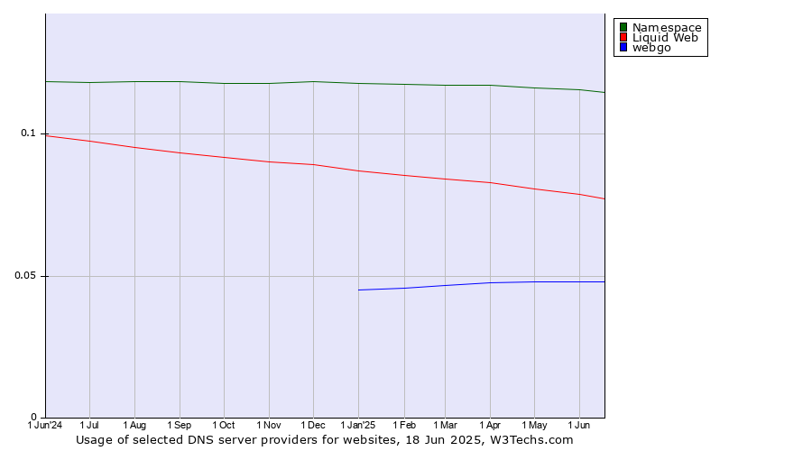 Historical trends in the usage of Namespace vs. Liquid Web vs. webgo
