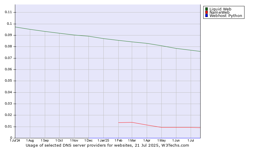 Historical trends in the usage of Liquid Web vs. NameWeb vs. Webhost Python