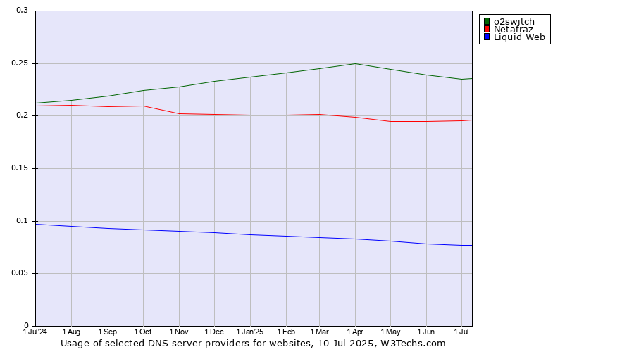 Historical trends in the usage of o2switch vs. Netafraz vs. Liquid Web