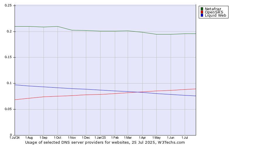 Historical trends in the usage of Netafraz vs. OpenSRS vs. Liquid Web