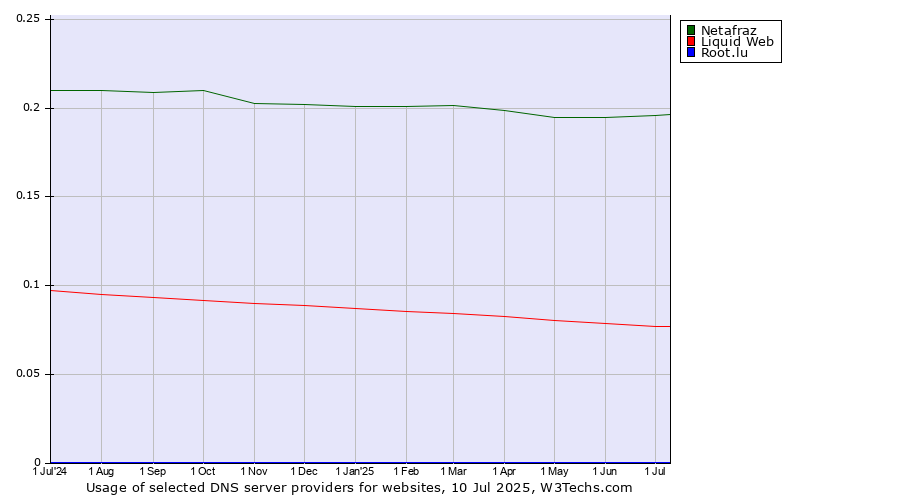 Historical trends in the usage of Netafraz vs. Liquid Web vs. Root.lu