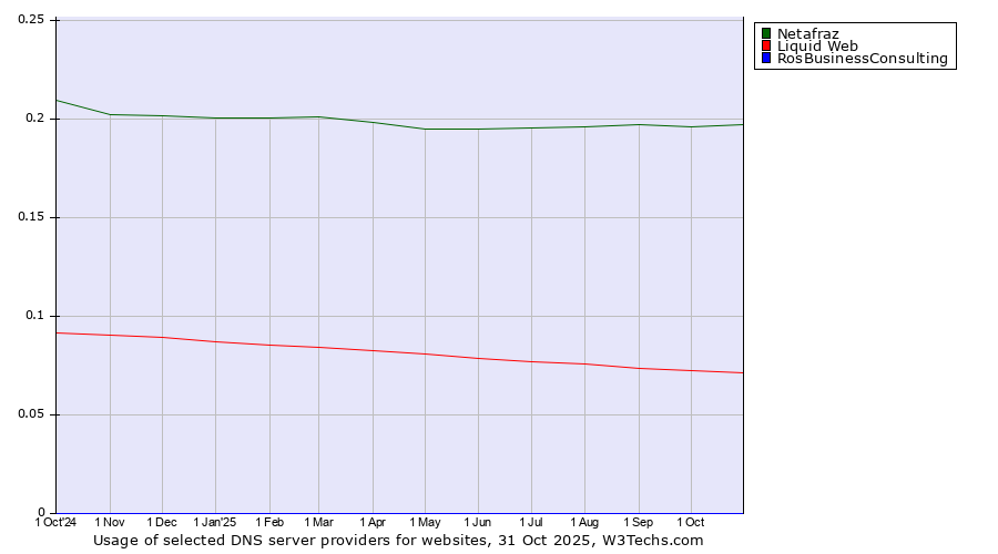 Historical trends in the usage of Netafraz vs. Liquid Web vs. RosBusinessConsulting