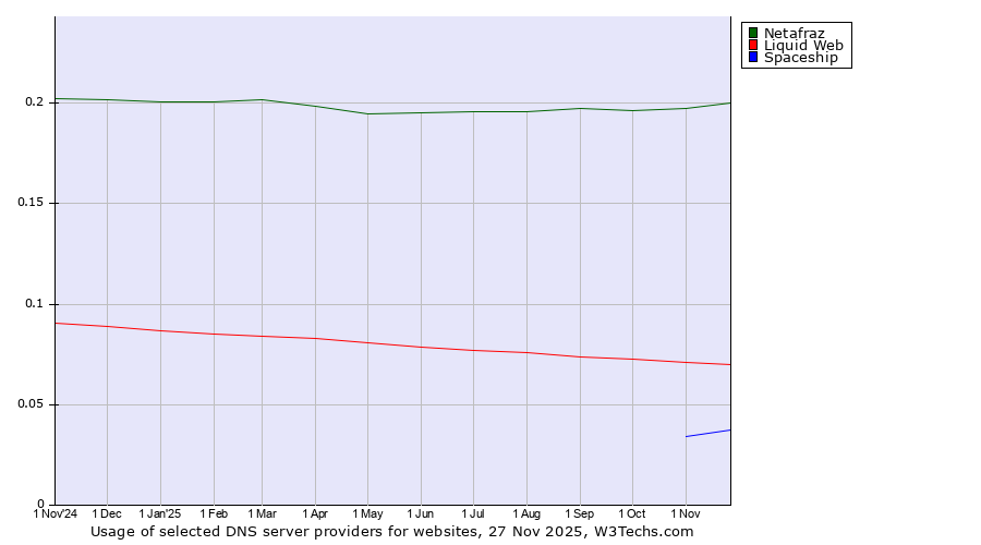 Historical trends in the usage of Netafraz vs. Liquid Web vs. Spaceship