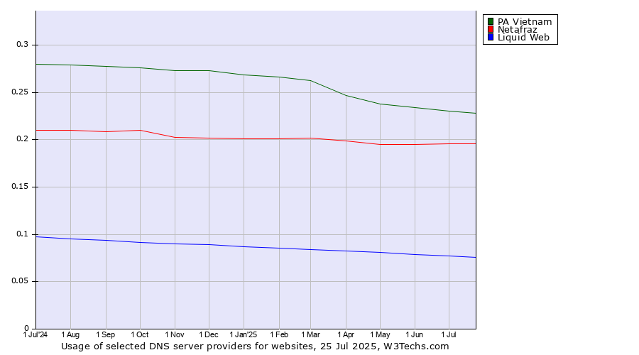 Historical trends in the usage of PA Vietnam vs. Netafraz vs. Liquid Web