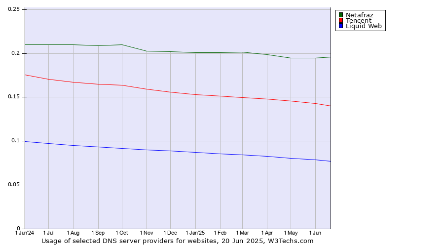 Historical trends in the usage of Netafraz vs. Tencent vs. Liquid Web