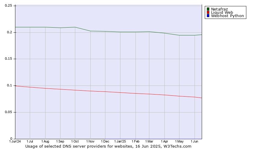 Historical trends in the usage of Netafraz vs. Liquid Web vs. Webhost Python