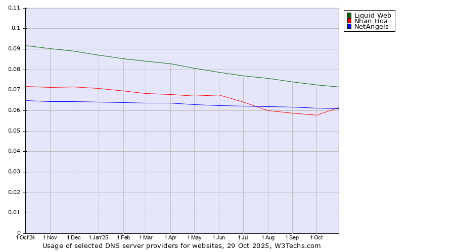 Historical trends in the usage of Liquid Web vs. NetAngels vs. Nhan Hoa