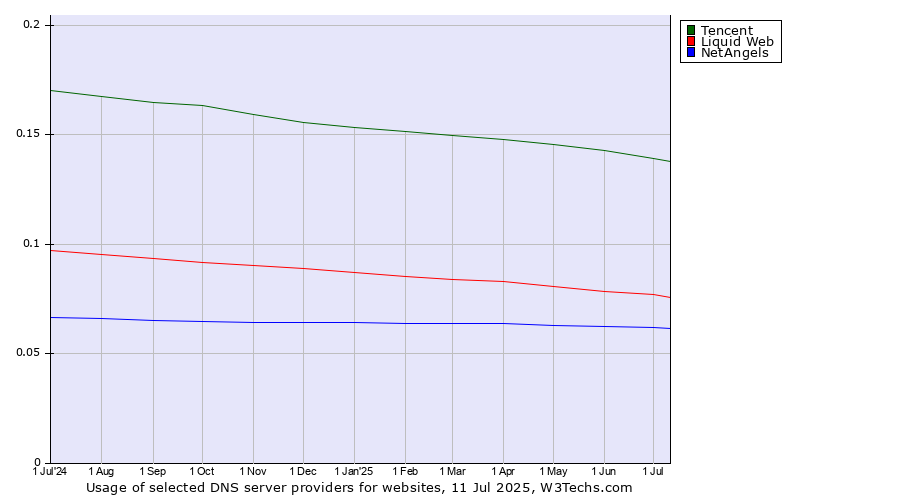 Historical trends in the usage of Tencent vs. Liquid Web vs. NetAngels