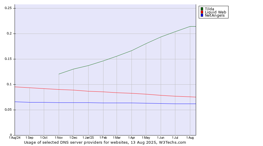 Historical trends in the usage of Tilda vs. Liquid Web vs. NetAngels