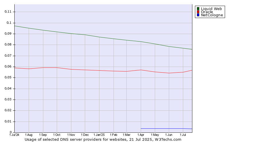 Historical trends in the usage of Liquid Web vs. Oracle vs. NetCologne