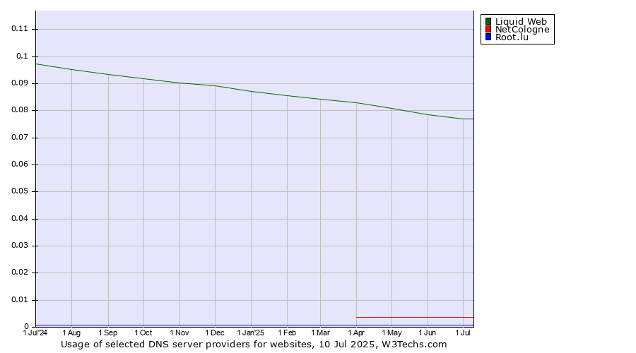 Historical trends in the usage of Liquid Web vs. NetCologne vs. Root.lu