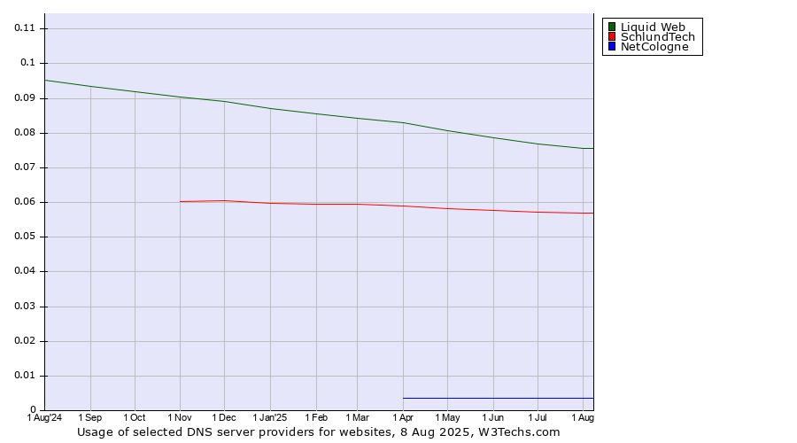 Historical trends in the usage of Liquid Web vs. SchlundTech vs. NetCologne
