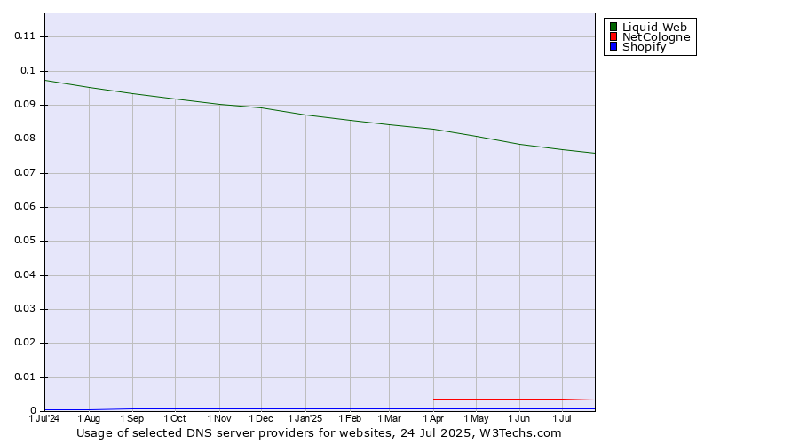Historical trends in the usage of Liquid Web vs. NetCologne vs. Shopify