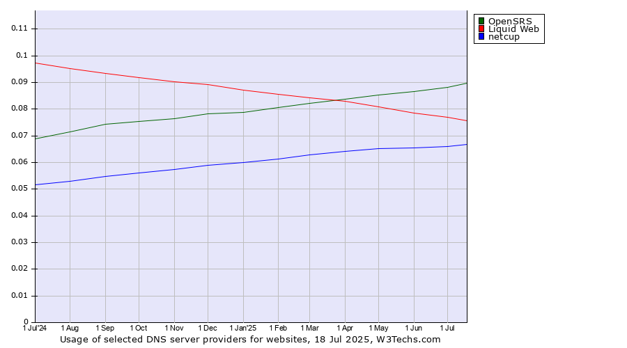 Historical trends in the usage of OpenSRS vs. Liquid Web vs. netcup