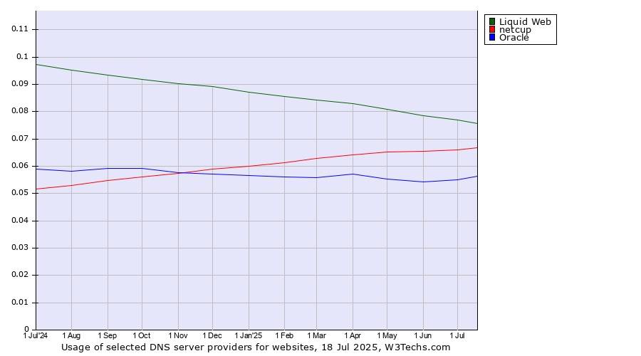 Historical trends in the usage of Liquid Web vs. netcup vs. Oracle