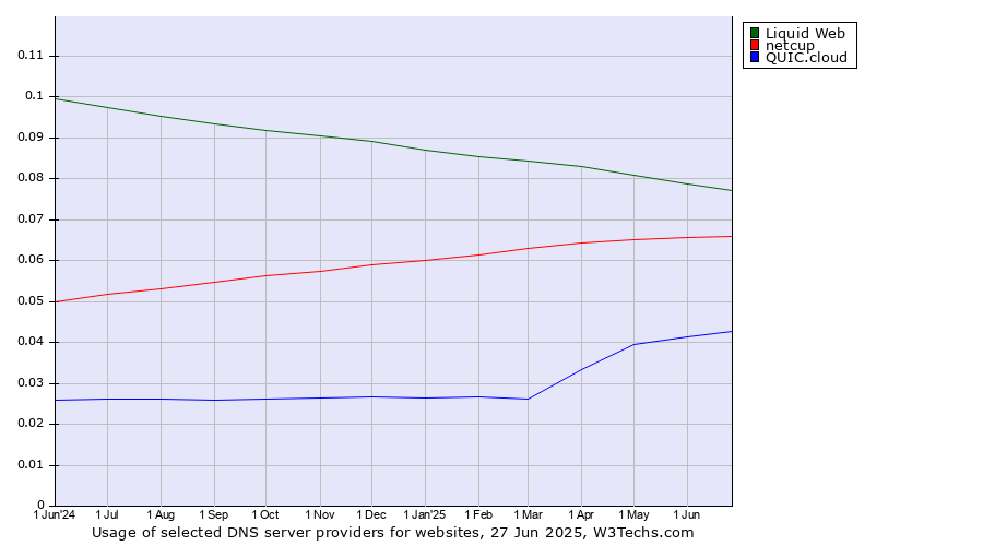 Historical trends in the usage of Liquid Web vs. netcup vs. QUIC.cloud