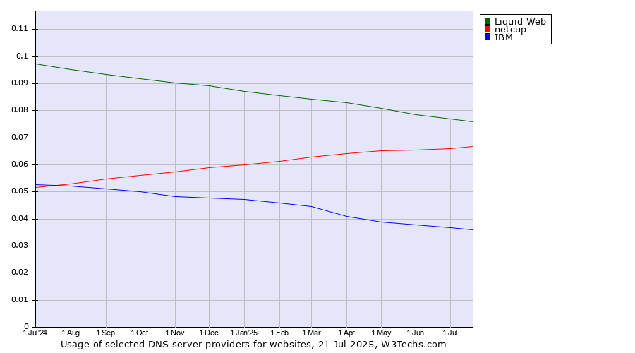 Historical trends in the usage of Liquid Web vs. netcup vs. IBM