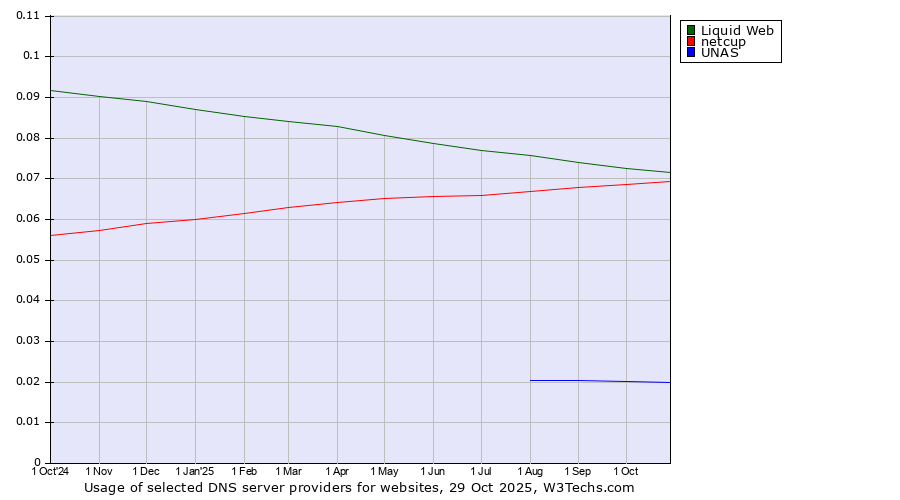 Historical trends in the usage of Liquid Web vs. netcup vs. UNAS