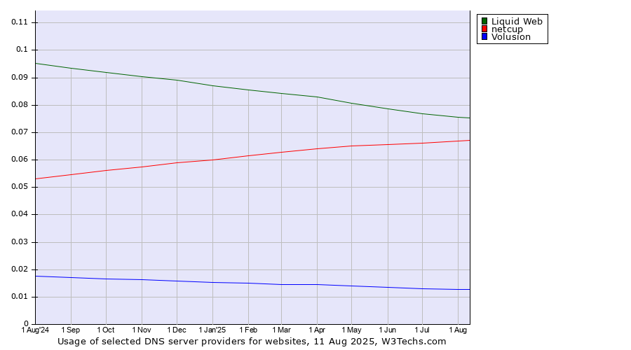 Historical trends in the usage of Liquid Web vs. netcup vs. Volusion
