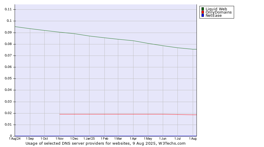 Historical trends in the usage of Liquid Web vs. OnlyDomains vs. NetEase