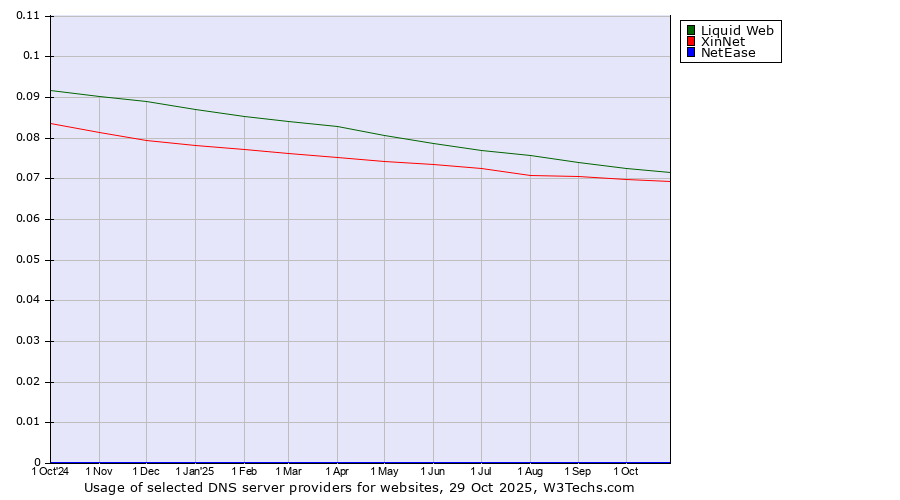 Historical trends in the usage of Liquid Web vs. XinNet vs. NetEase