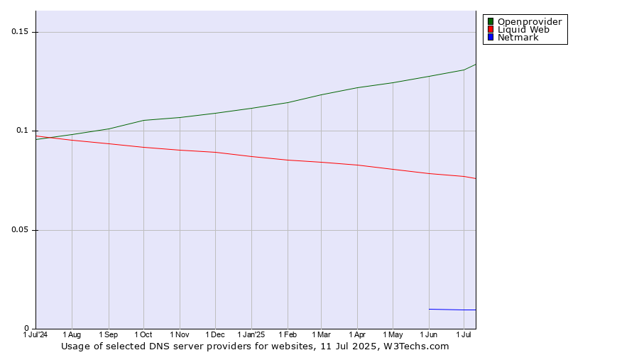 Historical trends in the usage of Openprovider vs. Liquid Web vs. Netmark