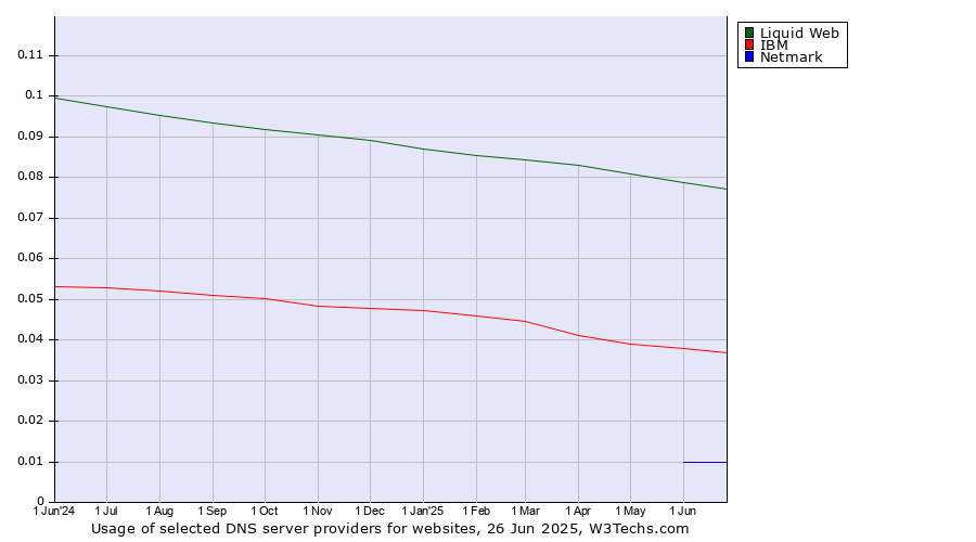 Historical trends in the usage of Liquid Web vs. IBM vs. Netmark