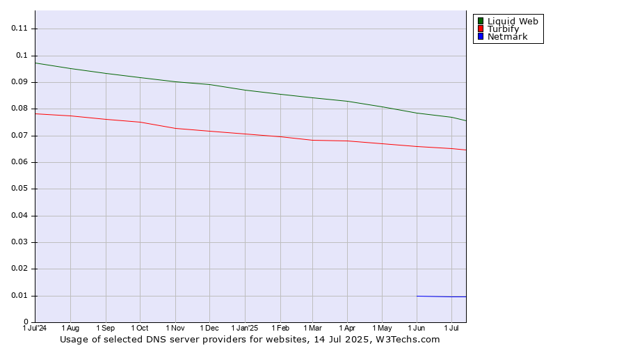 Historical trends in the usage of Liquid Web vs. Turbify vs. Netmark
