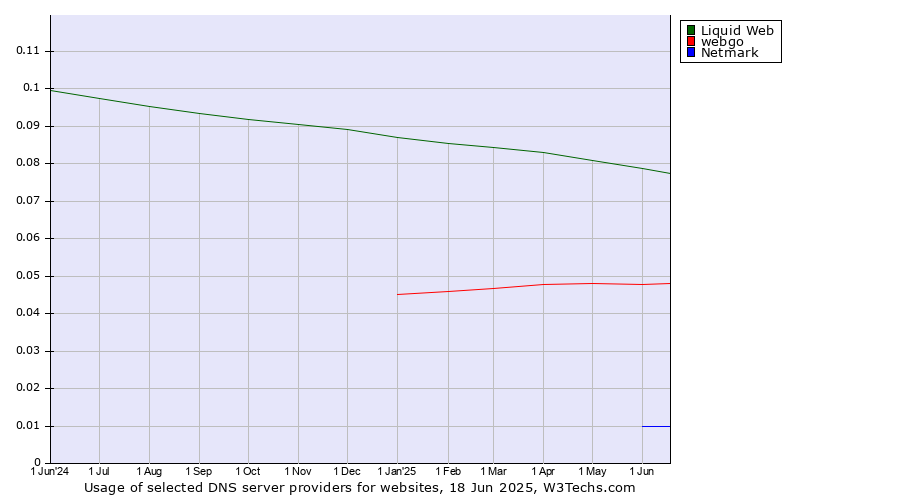 Historical trends in the usage of Liquid Web vs. webgo vs. Netmark