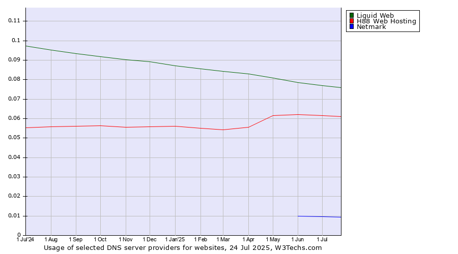 Historical trends in the usage of Liquid Web vs. H88 Web Hosting vs. Netmark