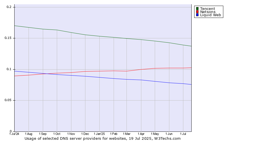 Historical trends in the usage of Tencent vs. Netsons vs. Liquid Web