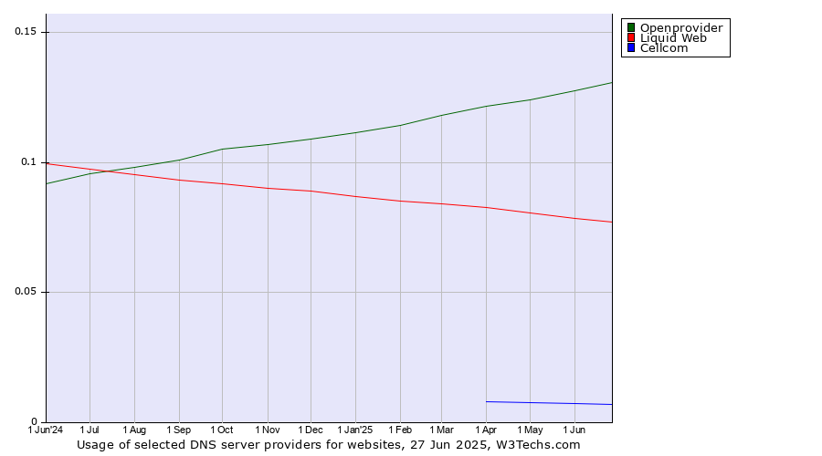 Historical trends in the usage of Openprovider vs. Liquid Web vs. Cellcom