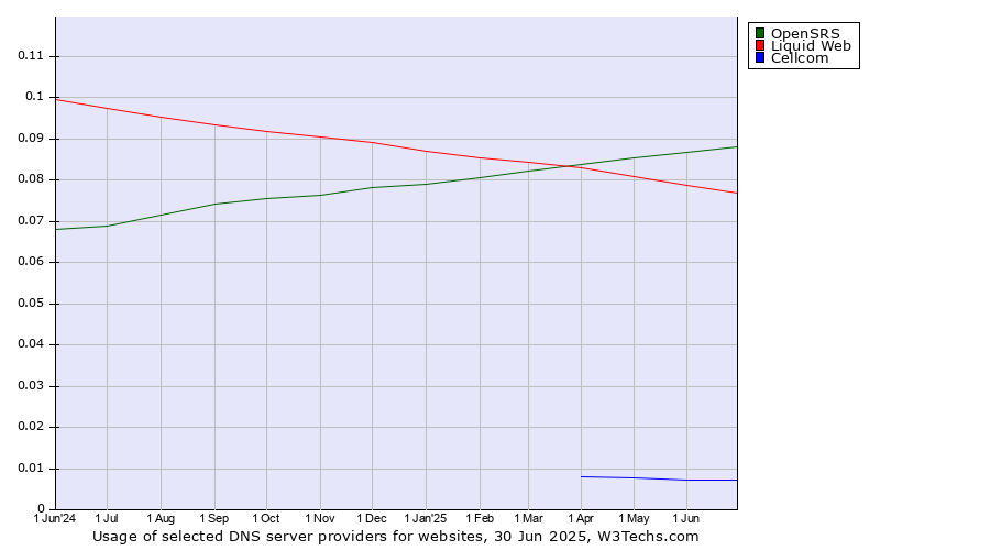 Historical trends in the usage of OpenSRS vs. Liquid Web vs. Cellcom