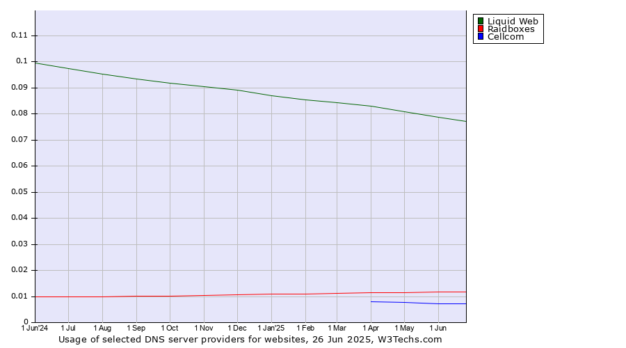 Historical trends in the usage of Liquid Web vs. Raidboxes vs. Cellcom