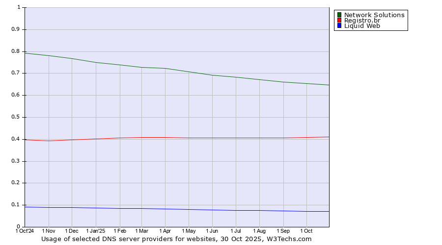 Historical trends in the usage of Network Solutions vs. Registro.br vs. Liquid Web