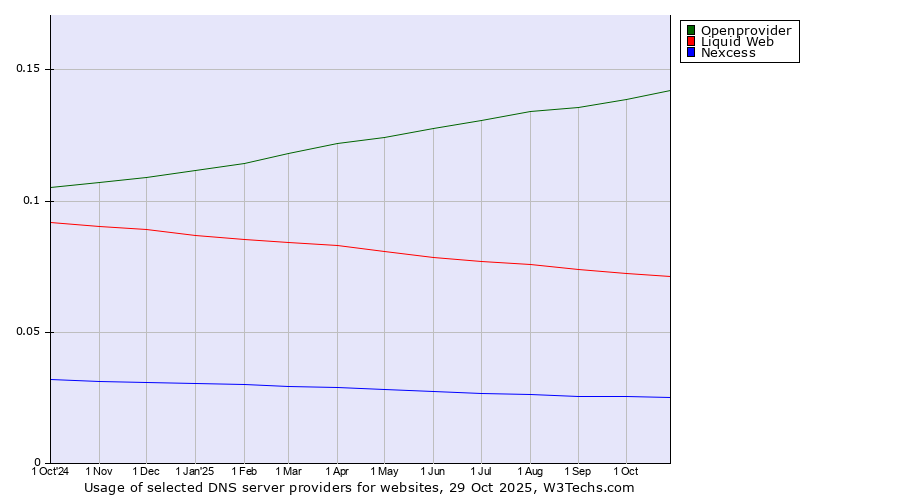 Historical trends in the usage of Openprovider vs. Liquid Web vs. Nexcess