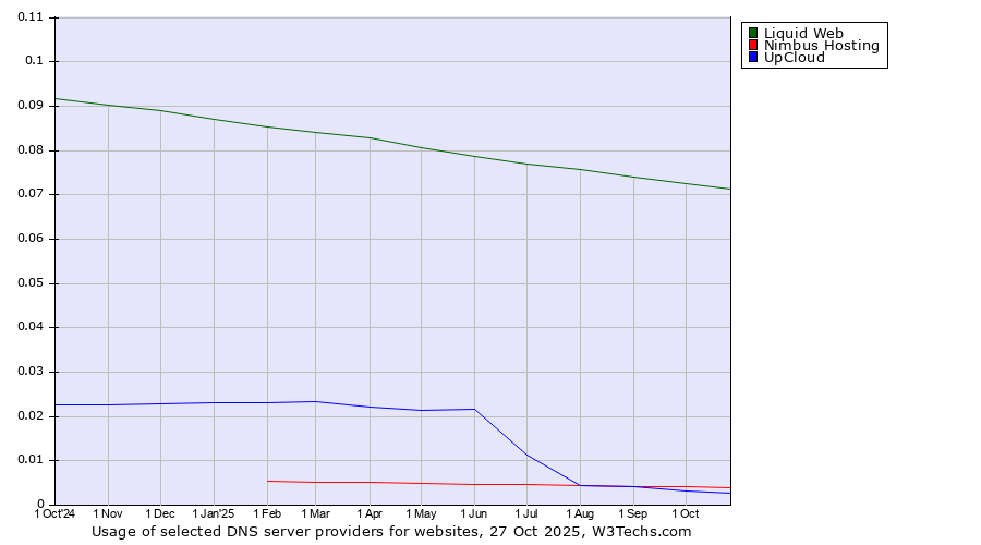Historical trends in the usage of Liquid Web vs. Nimbus Hosting vs. UpCloud