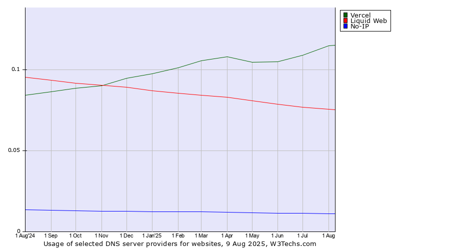 Historical trends in the usage of Vercel vs. Liquid Web vs. No-IP
