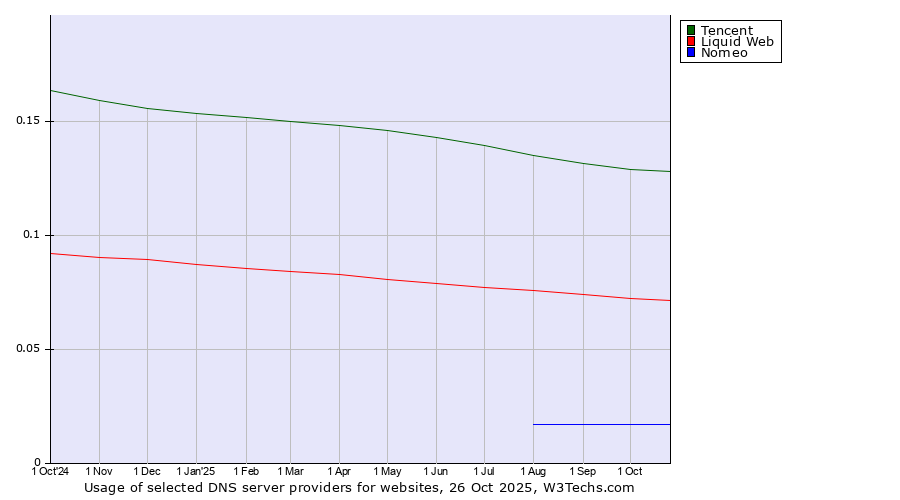 Historical trends in the usage of Tencent vs. Liquid Web vs. Nomeo