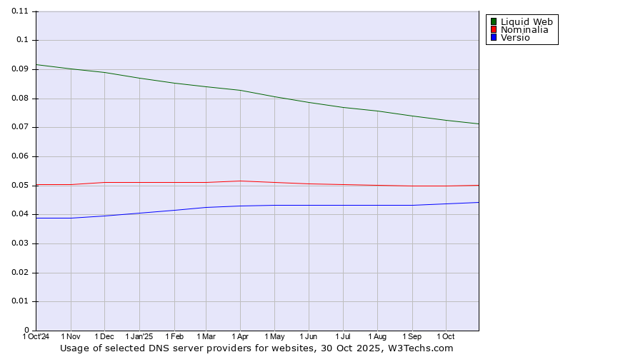 Historical trends in the usage of Liquid Web vs. Nominalia vs. Versio