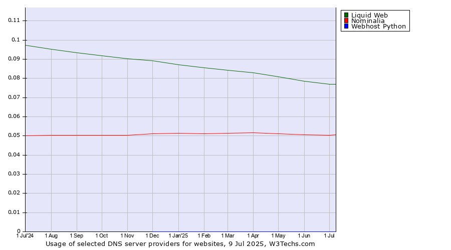Historical trends in the usage of Liquid Web vs. Nominalia vs. Webhost Python