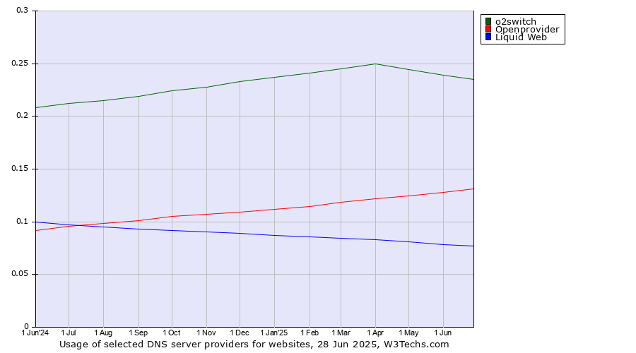 Historical trends in the usage of o2switch vs. Openprovider vs. Liquid Web