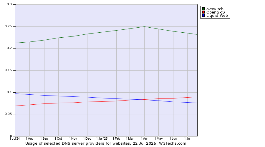 Historical trends in the usage of o2switch vs. OpenSRS vs. Liquid Web